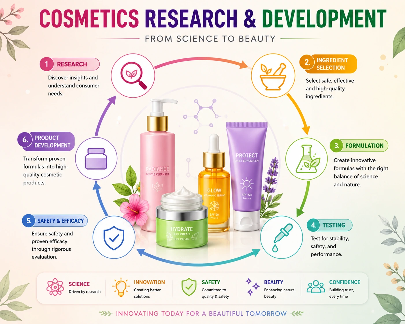 Cosmetic Research and Development